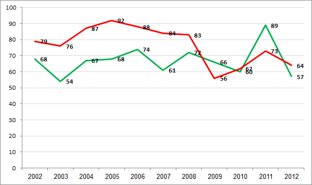 2012 - הסכמות לתרומת איברים לאורך זמן