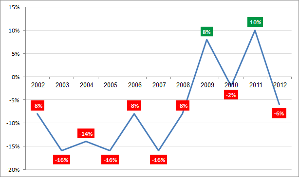 2012 - הפרש בין שיעור המסכימים לשיעור השוללים לאורך זמן