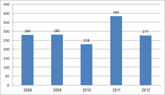 2012 - ניתוחי השתלות