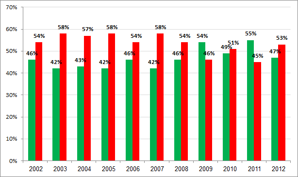2012 - שיעור המסכימים אל מול שיעור המתנגדים לאורך זמן