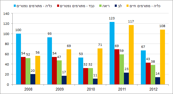 2012 - תרומת איברים לאורך זמן