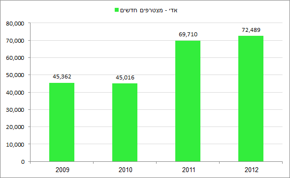 2012 - אדי - מצטרפים חדשים