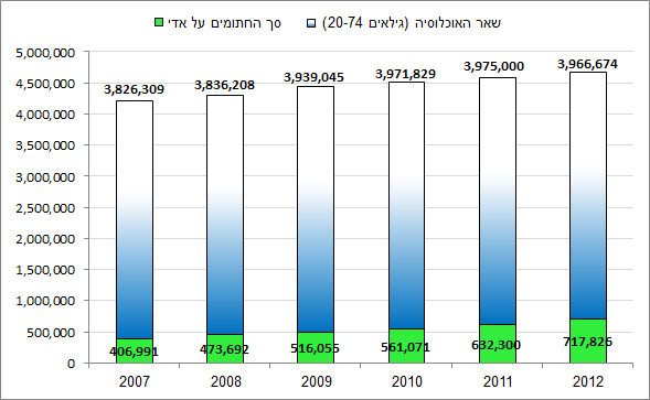 2012 - אדי - סך החתומים