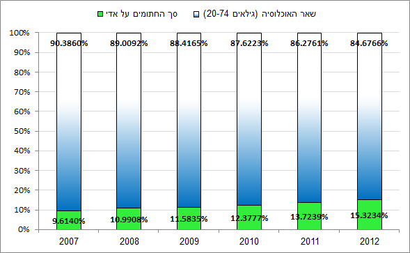 2012 - אדי - שיעורי סך החתומים