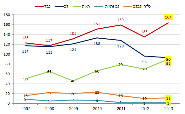 2012 - ממתינים (ללא כיליה) לאורך זמן