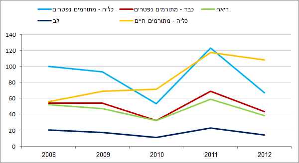 2012 - תרומת איברים לאורך זמן - השוואה