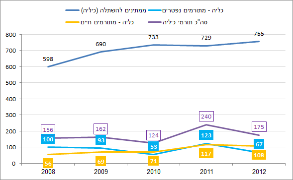 2012 - תרומת כיליה