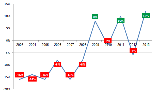 2013 - הפרש בין שיעור המסכימים לשיעור השוללים לאורך זמן