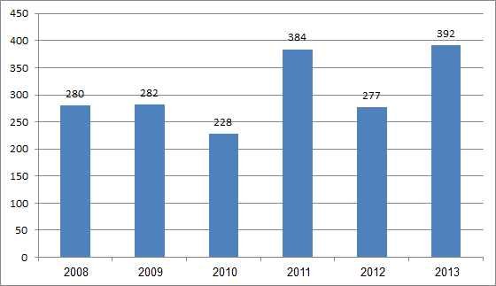 2013 - ניתוחי השתלות