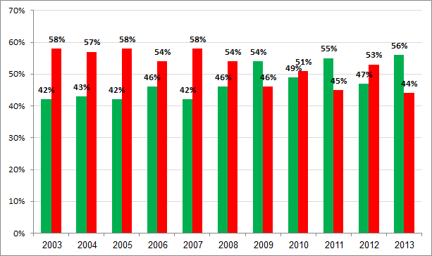 2013 - שיעור המסכימים אל מול שיעור המתנגדים לאורך זמן