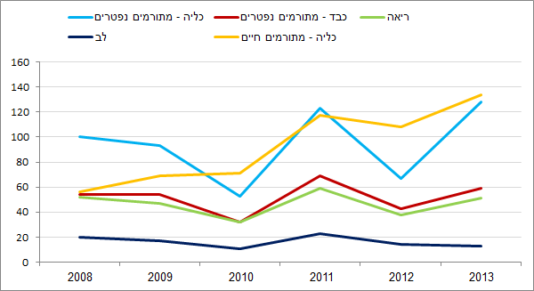 2013 - תרומת איברים לאורך זמן - השוואה