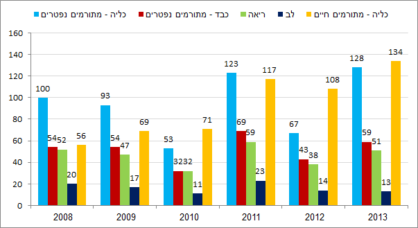 2013 - תרומת איברים לאורך זמן