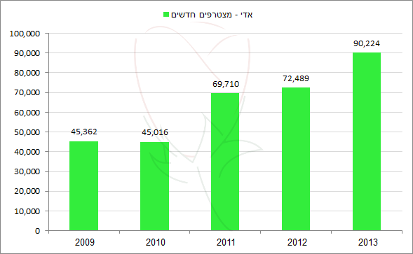 2013 - אדי - מצטרפים חדשים