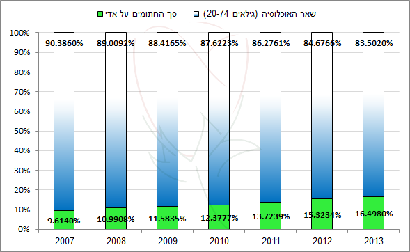 2013 - אדי - שיעורי סך החתומים