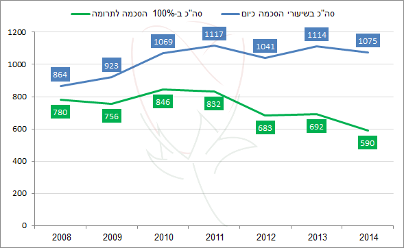 2013 - שיעור הממתינים לאורך זמן במצב של 100 אחוז הסכמה לתרומה